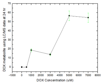 LC-MS analysis of drug metabolism using OrganRXTM System